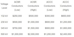ACSR Conductors chart