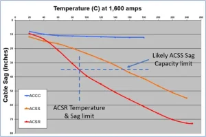 Graph of ACCC and ACSS sag comparison
